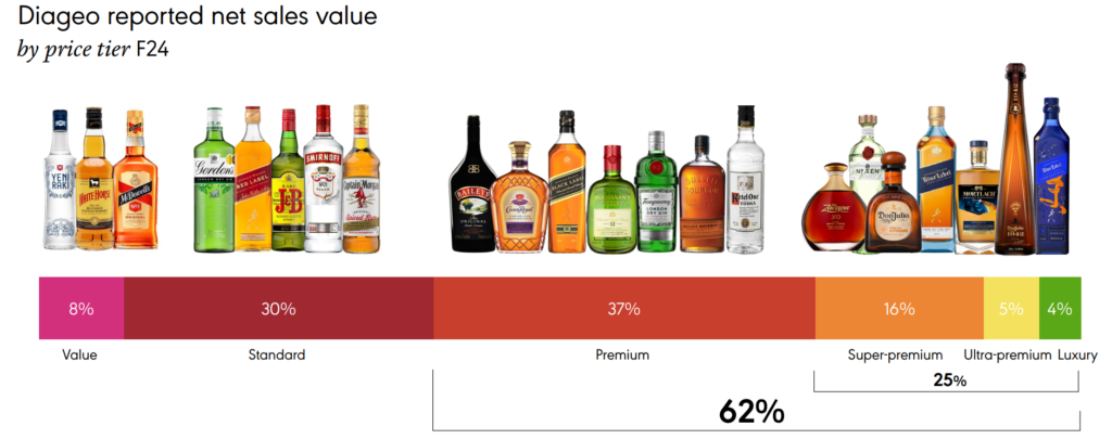 egy beszédes kép a Diageo portfóliójáról