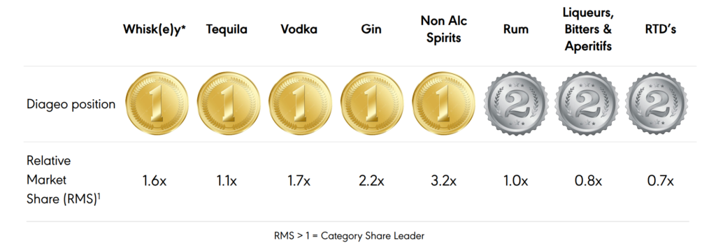 a Diageo piaci alszegmensekben betöltött helye