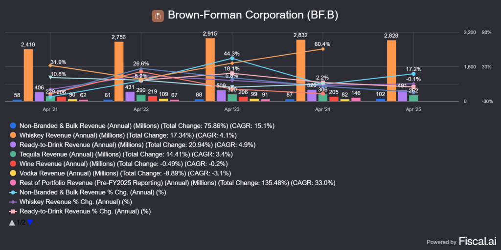 Brown-Forman (BF.B) bevételmegoszlása szeszesital fajták alapján
