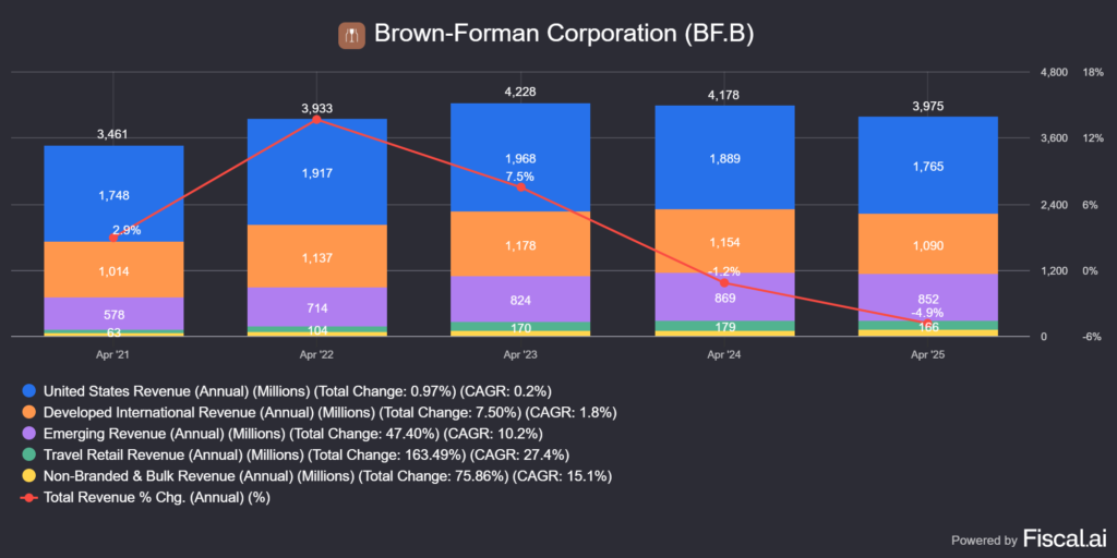 a Brown-Forman (BF.B) bevételei territoriálisan