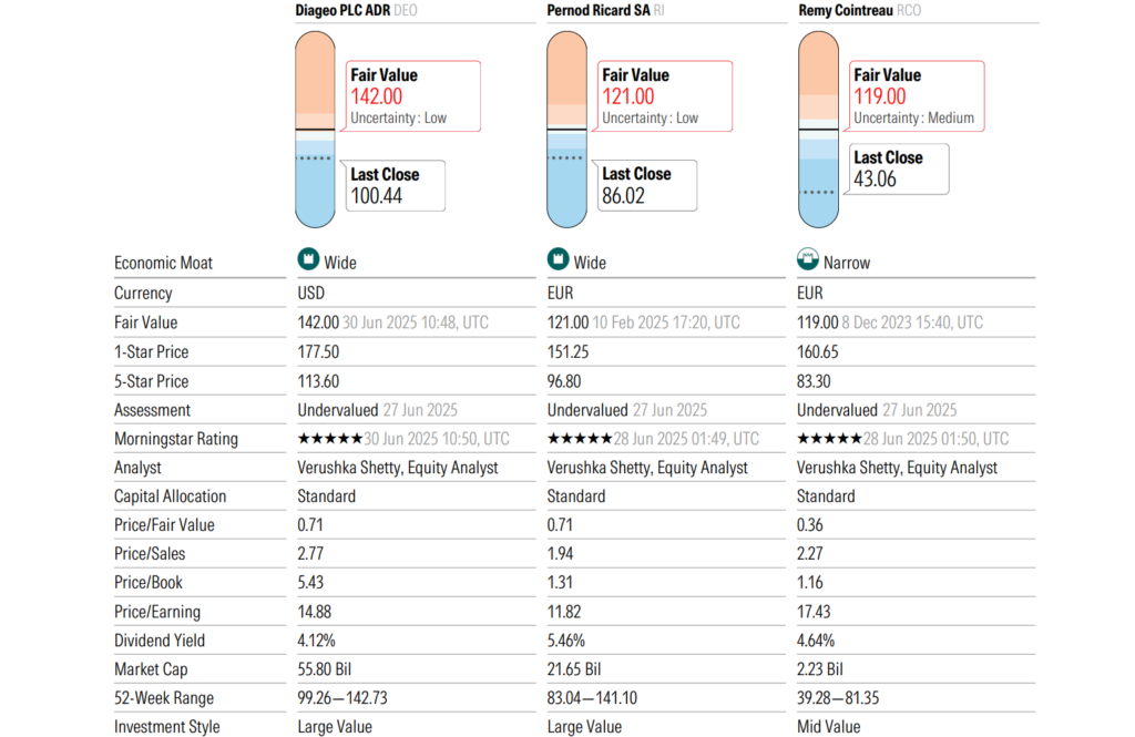 Morningstar, a Diageo (DEO) ellenfelei