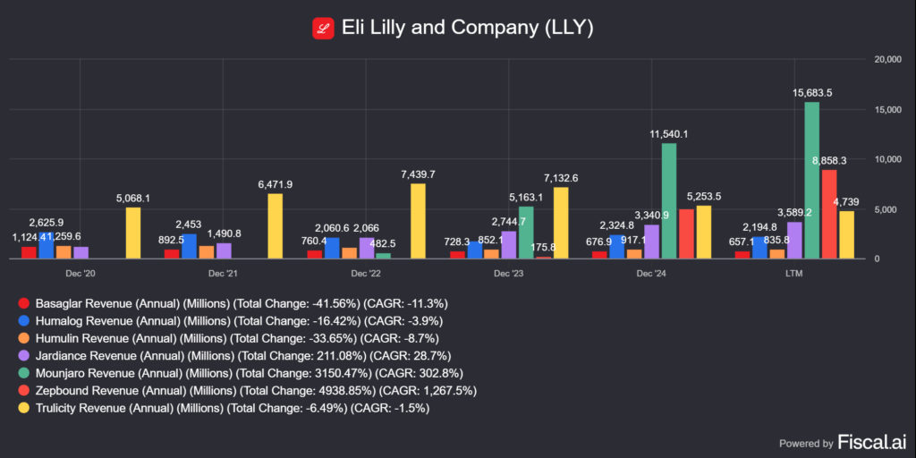 az Eli Lilly (LLY) bevételei készítményenként, USD-ben