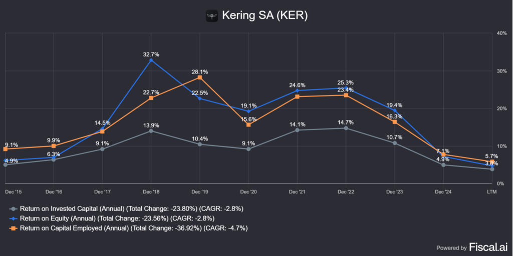 a Kering (PPRUY) értékteremtése