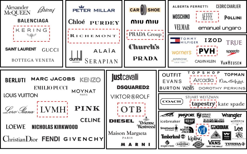forrás: The Fashion Retailer, luxusipari konglomerátumok