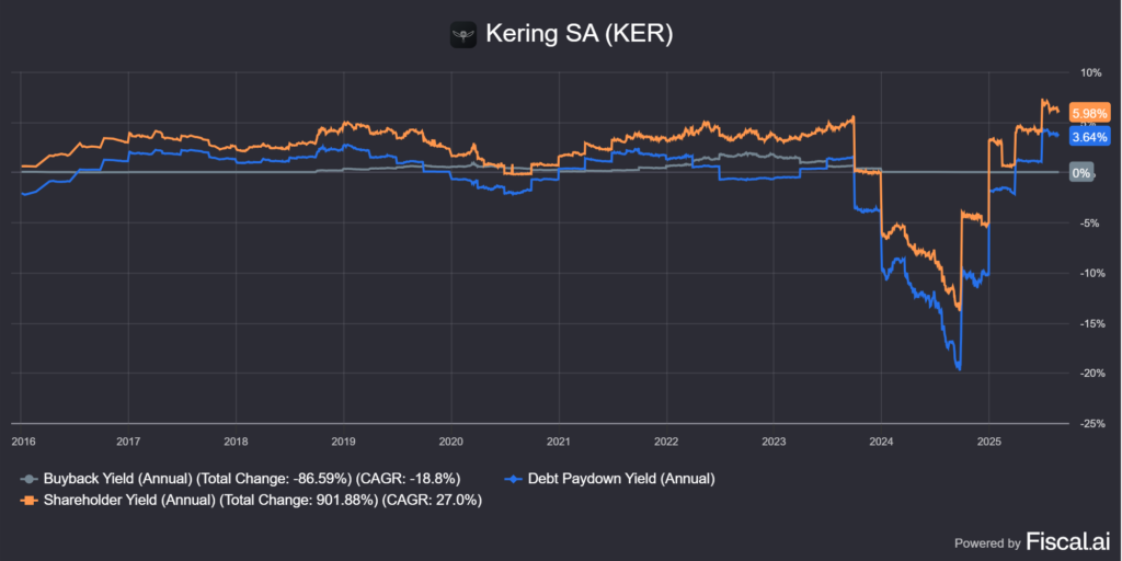 a Kering (PPRUY) shareholder yield