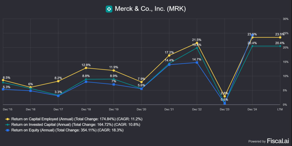 a Merck & Co. (MRK) ROIC, ROE és ROCE értéke