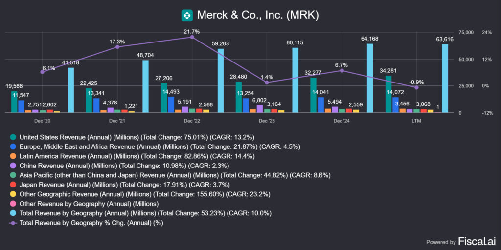 Merck & Co. (MRK) bevételei földrajzi megoszlás alapján
