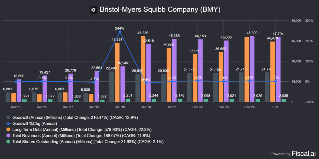 a Bristol Myers-Squibb (BMY) bevétele, adóssága és a goodwill értéke