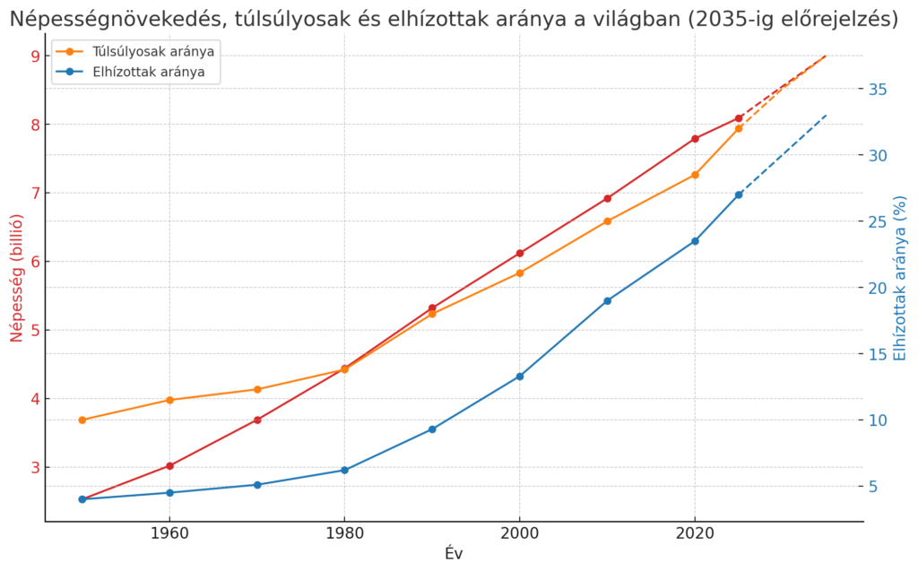 a túlsúlyosak és az elhízottak becsült növekedése 2035-ig