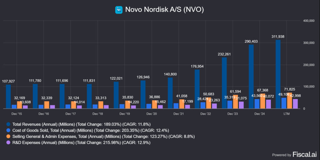 a Novo Nordisk (NVO) COGS és R&D számai