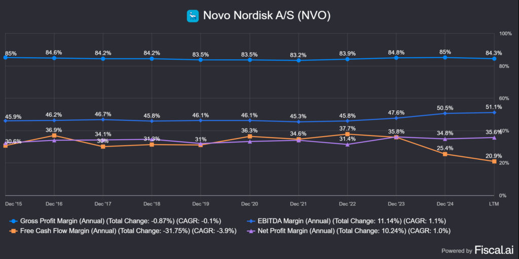 a Novo Nordisk (NVO) marzsai 10 éves távon
