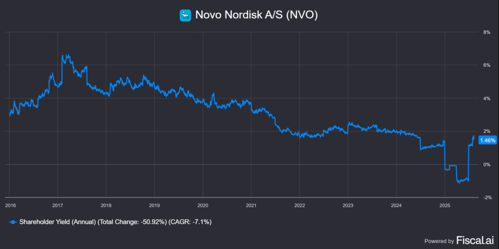 a Novo Nordisk (NVO) osztalék, visszavásárlás, adósságcsökkentés egyben