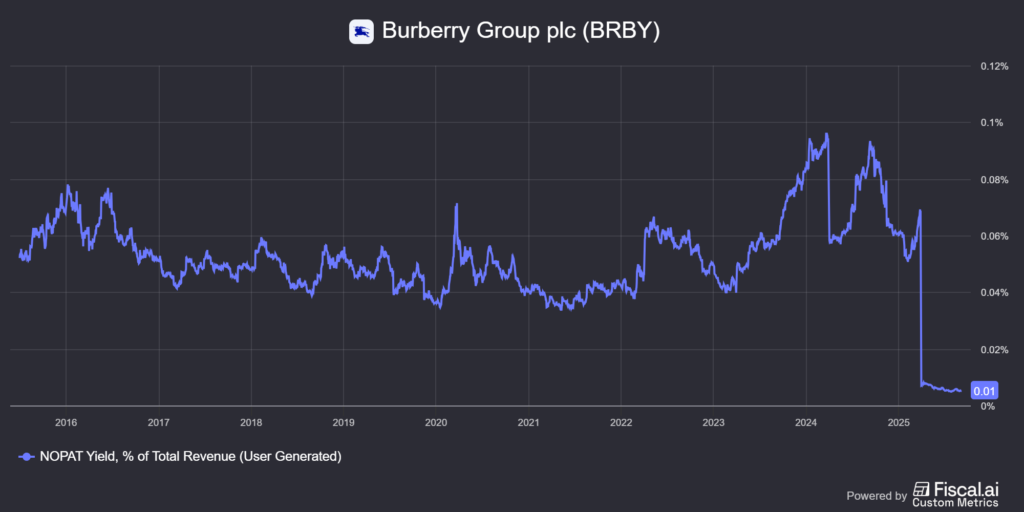 a Burberry (BRBY) NOPAT yieldje