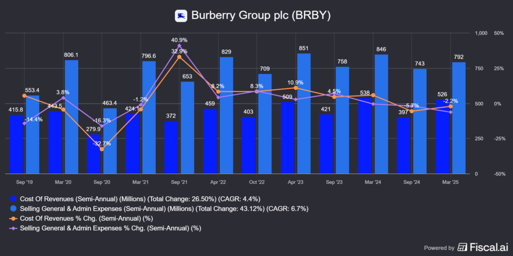 a Burberry (BRBY) költségszerkezete