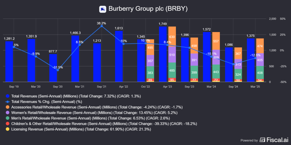 a Burberry (BRBY) bevételének megoszlása termékkategóriánként