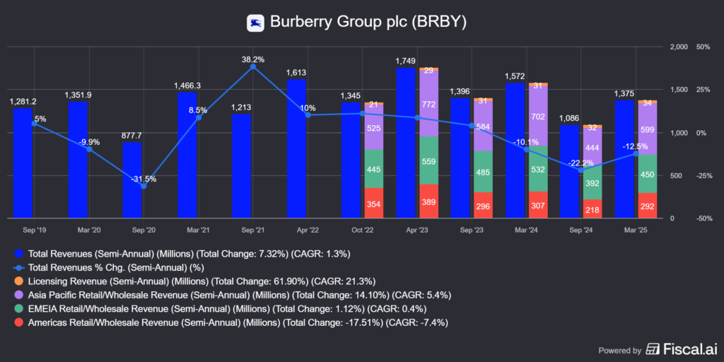 a Burberry (BRBY) bevételének területi megoszlása