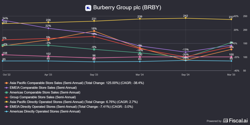 a Burberry (BRBY) boltjainak forgalomingadozás