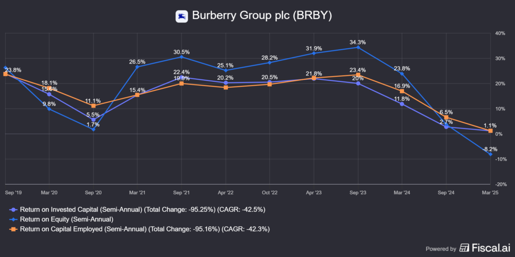 a Burberry (BRBY) ROIC, ROE és ROCE értékei