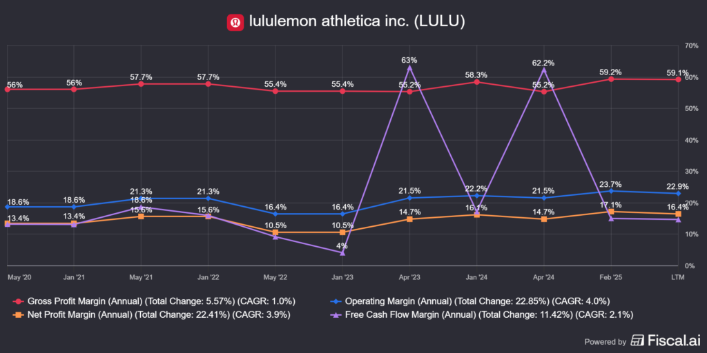a Lululemon (LULU) marzsai