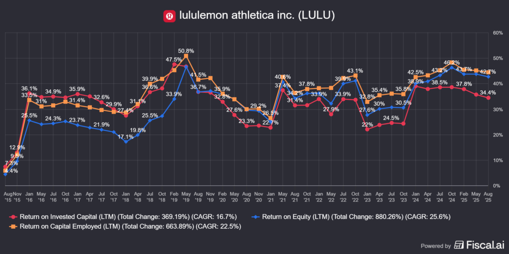 a Lululemon (LULU) ROIC, ROE, ROCE értéke