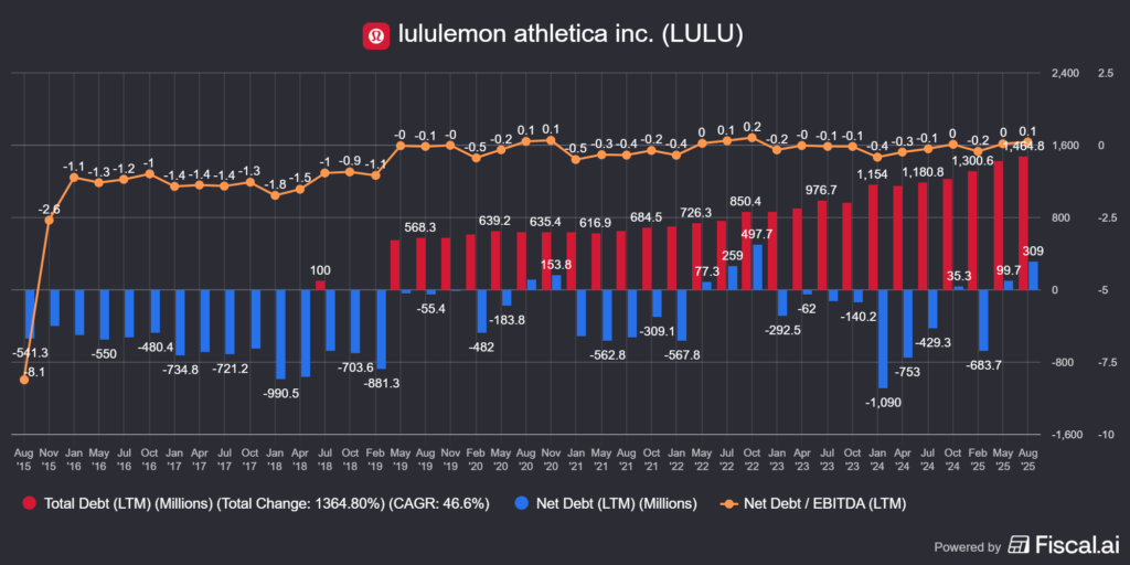 a Lululemon (LULU) adóssága
