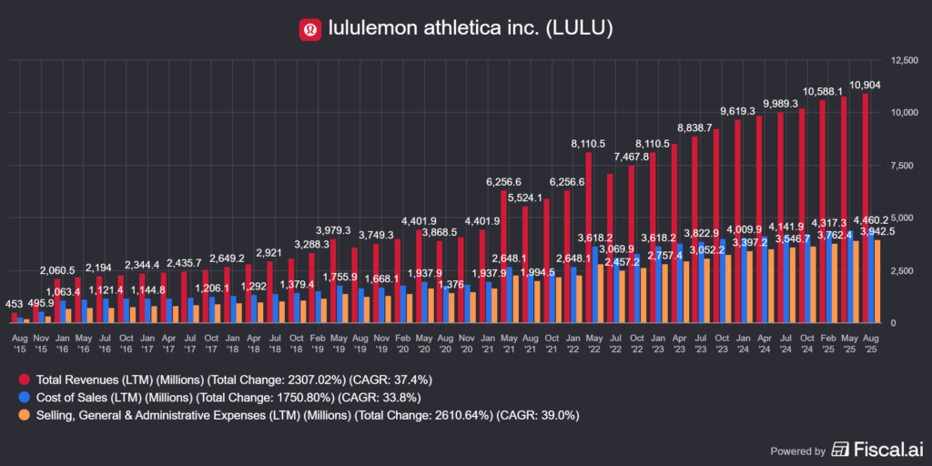 A Lululemon (LULU) bevételi adatai negyedéves bontásban
