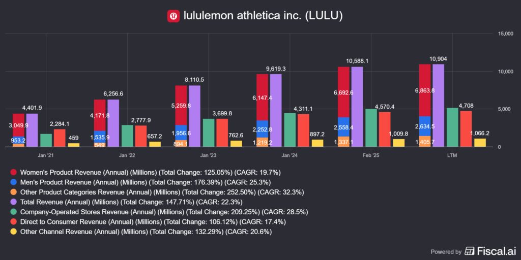 a Lululemon (LULU) bevételi adatai nemek és értékesítési csatornák szerint