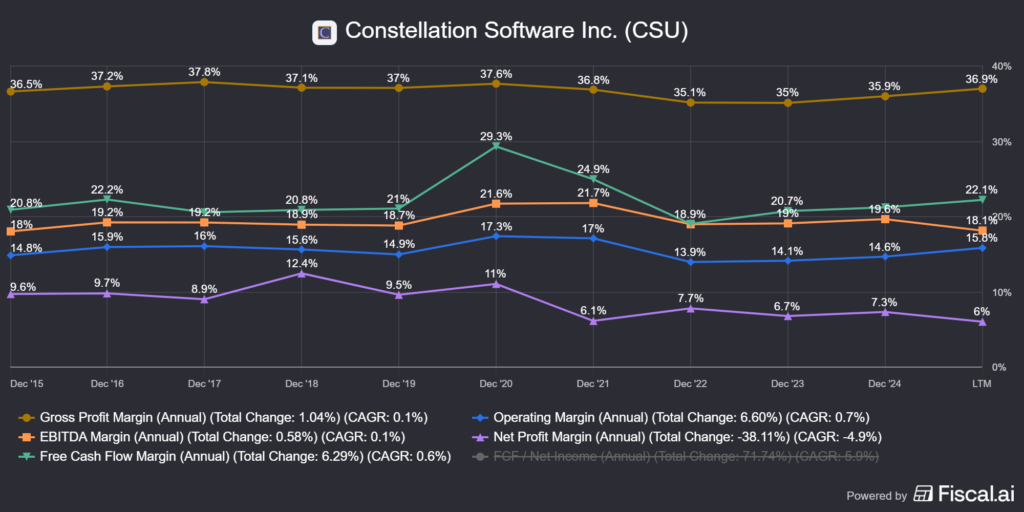 a Constellation Software (TSX:CSU) marzsai