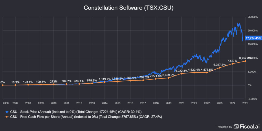 a Constellation Software (TSX:CSU) árfolyamemelkedése és készpénz árama