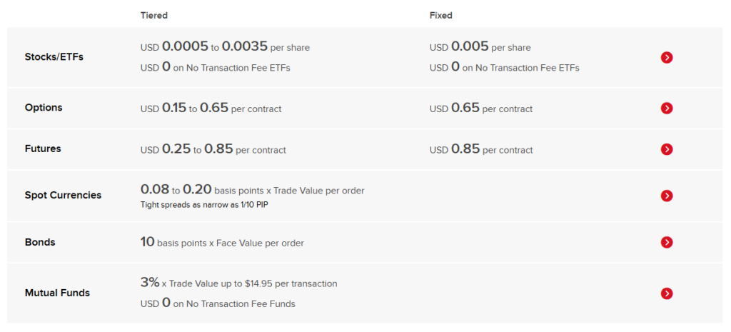 az IBKR költségstruktúrája