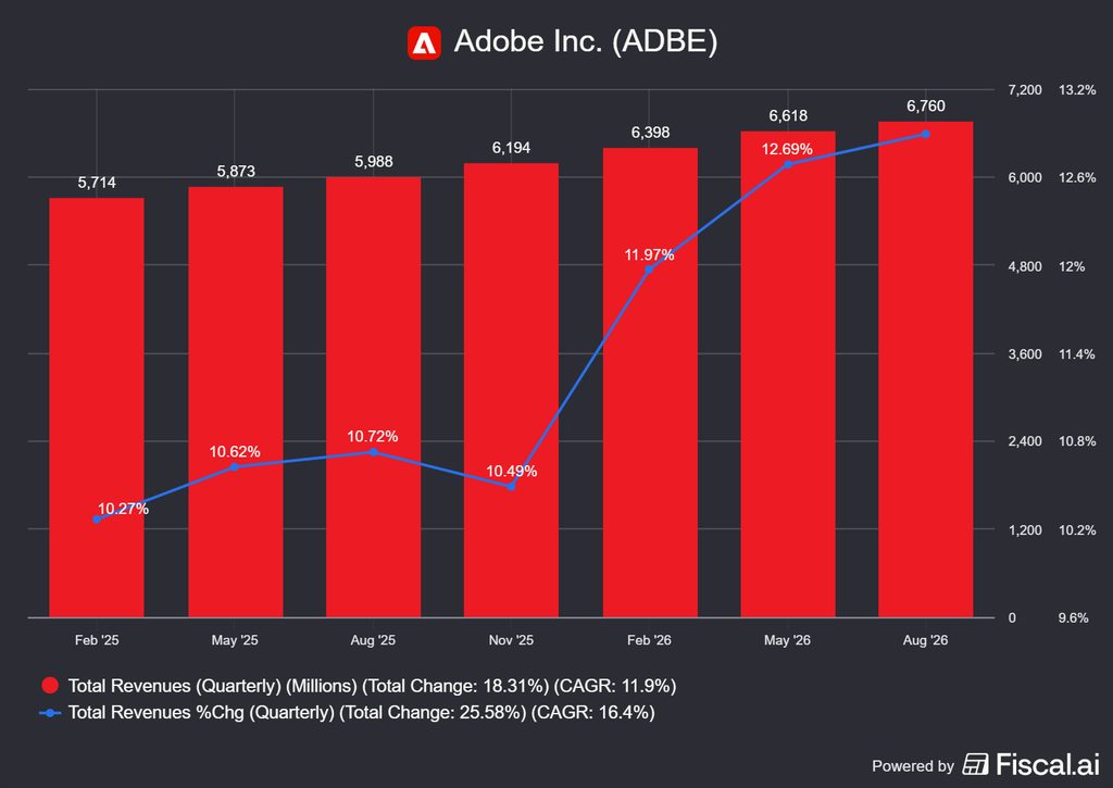 az Adobe 2026 Q3-as jelentésén túlmutat a bevétel folyamatos növekedése