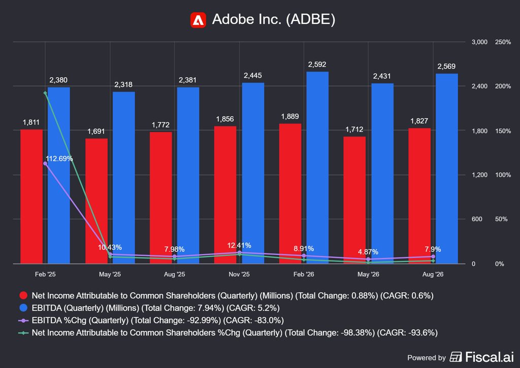 az Adobe 2026 Q3-as jelentése után így áll az EBITDA és nettó profit marzs
