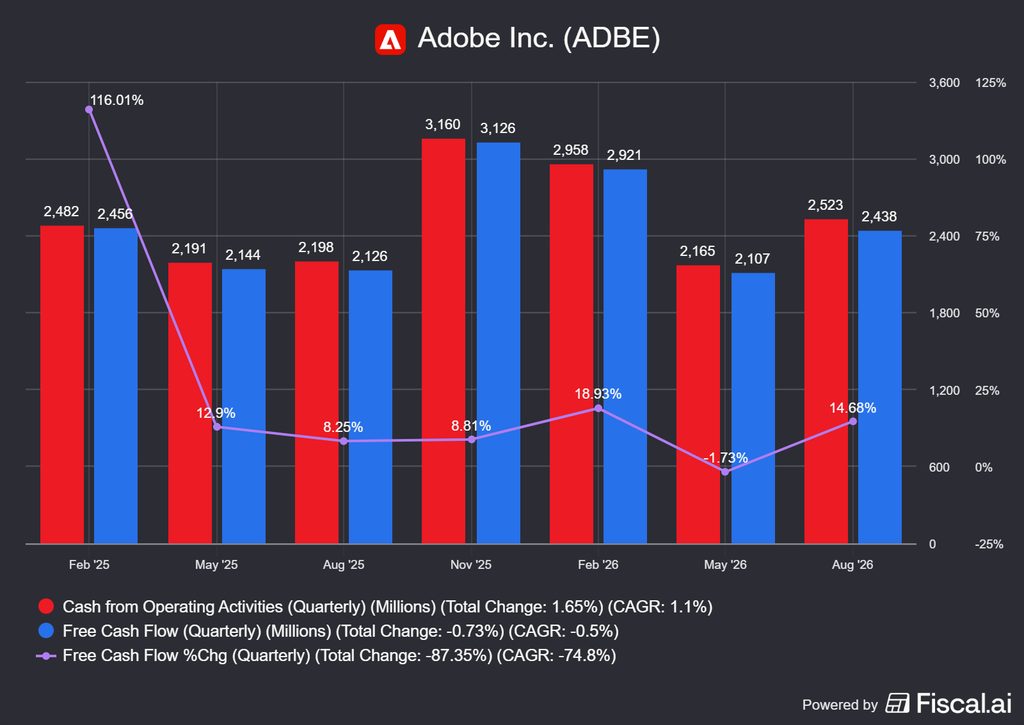 az Adobe 2026 Q3-as jelentése: rekord Q3-as operatív cash flow