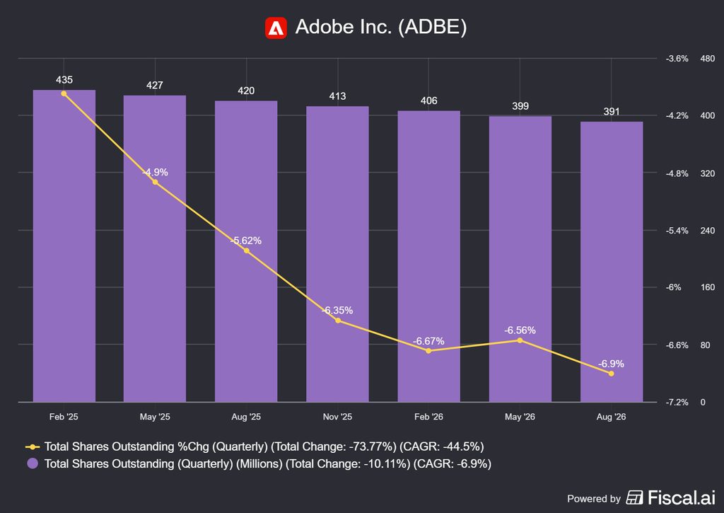 az Adobe 2026 Q3-as jelentése: kannibál részvény lett az Adobe