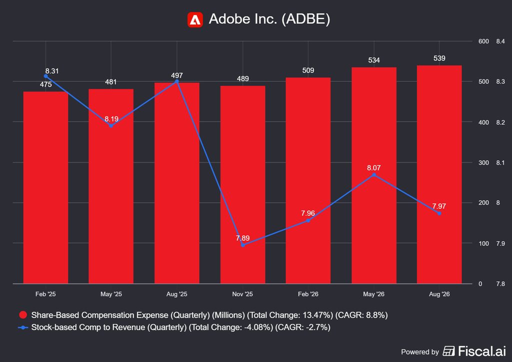 az Adobe 2026 Q3: ebben a félévben sem lett kevesebb a zsebre rakott lóvé