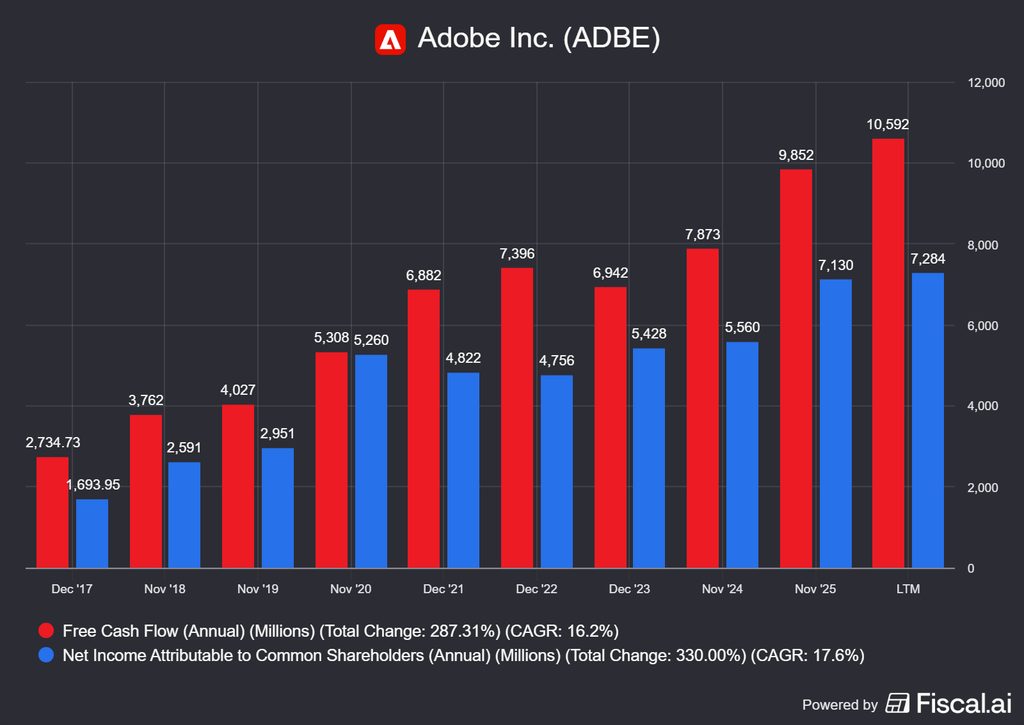 az Adobe bevétele és cash termelő képessége
