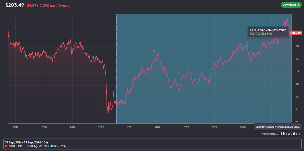  egy osztalékfizető részvény, a Simon Property Group (SPG) árfolyamnövekedése