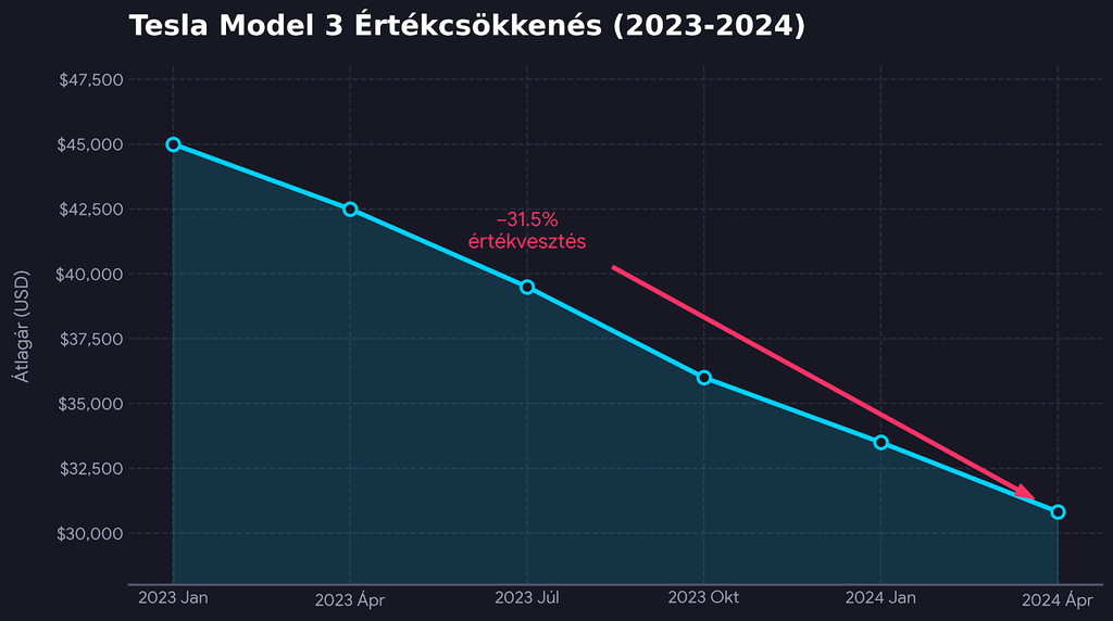 az autóbefektetés egyik vesztes szegmense: elektromos autók értékcsökkenése brutális, ebben az esetben a Tesla Model 3-é